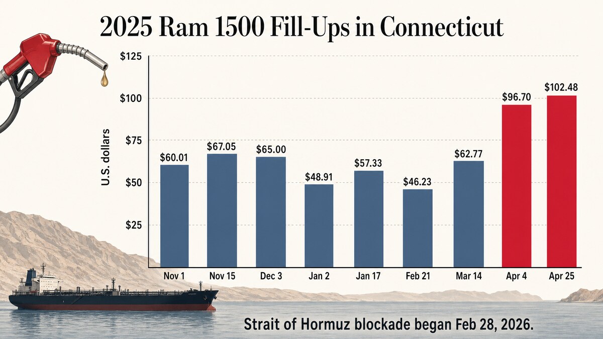 Hormuz at the Pump: $102.48 to Fill the Tank